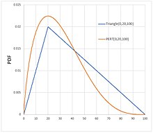 Three point estimation