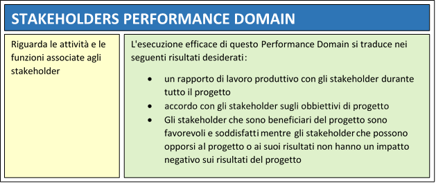 Stakeholder Performance Domain – PMBOK® Guide 7th Edition