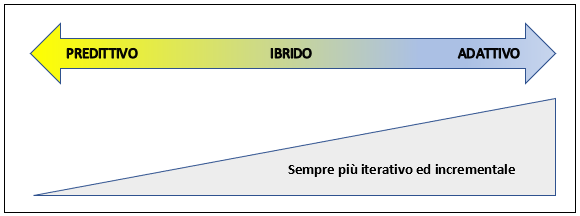 Approcci allo sviluppo